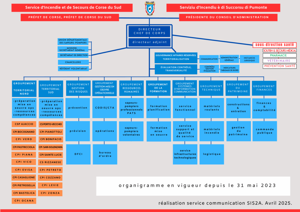 Organigramme hiérarchique Présentation établissement